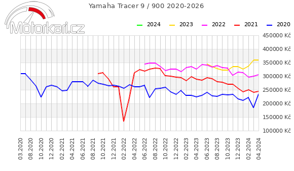 Yamaha Tracer 9 / 900 2020-2026