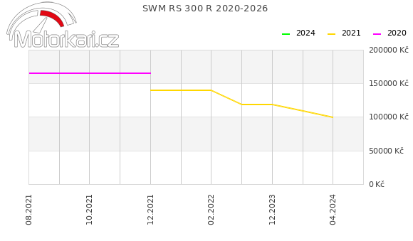 SWM RS 300 R 2020-2026