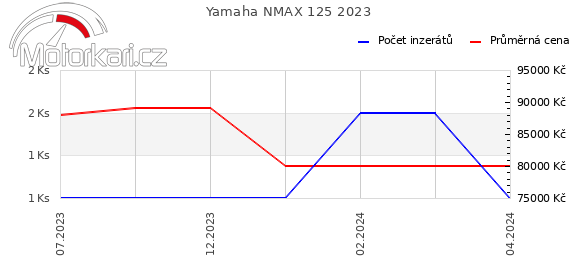 Yamaha NMAX 125 2023