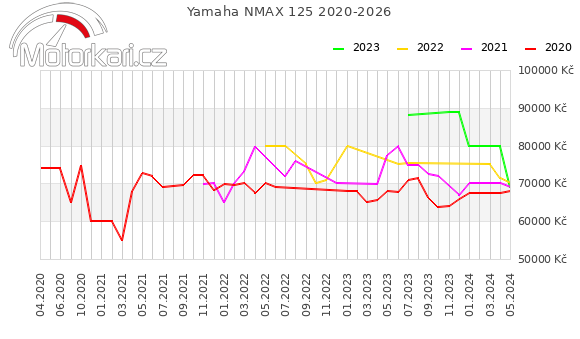 Yamaha NMAX 125 2020-2026