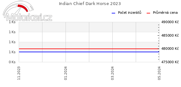 Indian Chief Dark Horse 2023