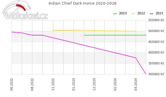 Indian Chief Dark Horse 2020-2026