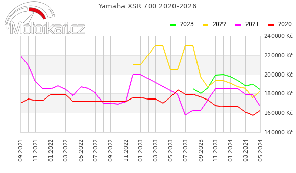 Yamaha XSR 700 2020-2026