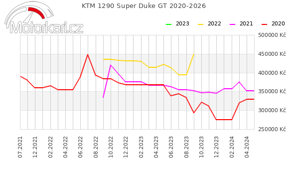 KTM 1290 Super Duke GT 2020-2026