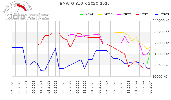 BMW G 310 R 2020-2026