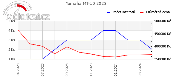 Yamaha MT-10 2023