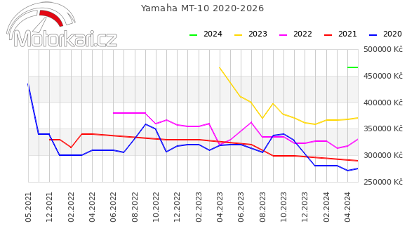 Yamaha MT-10 2020-2026