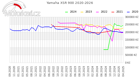 Yamaha XSR 900 2020-2026