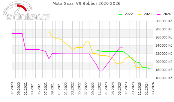 Moto Guzzi V9 Bobber 2020-2026