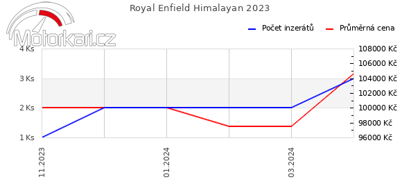 Royal Enfield Himalayan 2023