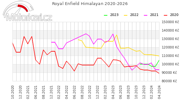 Royal Enfield Himalayan 2020-2026