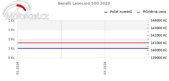 Benelli Leoncino 500 2023