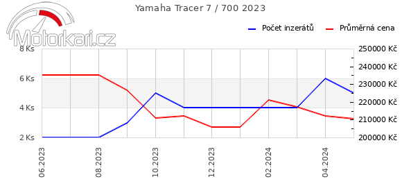 Yamaha Tracer 7 / 700 2023