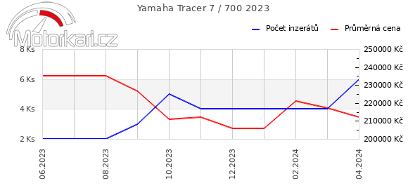 Yamaha Tracer 7 / 700 2023