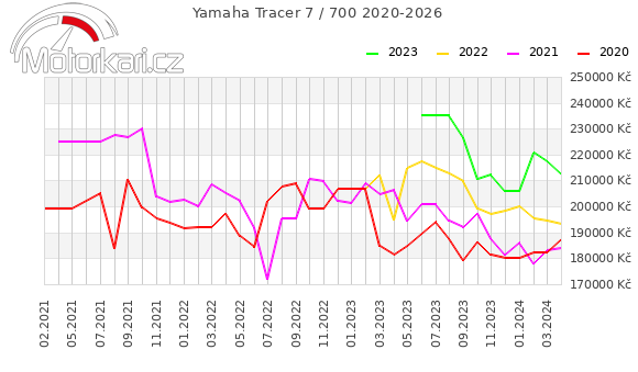 Yamaha Tracer 7 / 700 2020-2026