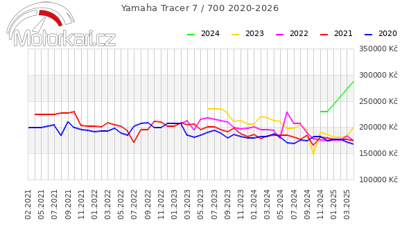 Yamaha Tracer 7 / 700 2020-2026