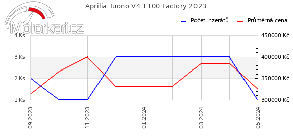 Aprilia Tuono V4 1100 Factory 2023
