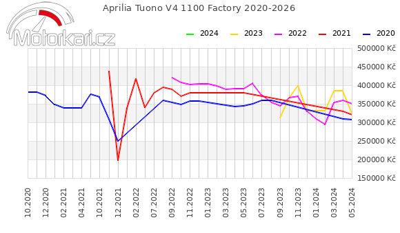 Aprilia Tuono V4 1100 Factory 2020-2026