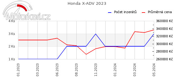 Honda X-ADV 2023