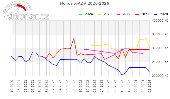 Honda X-ADV 2020-2026
