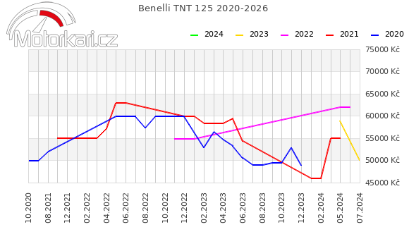 Benelli TNT 125 2020-2026