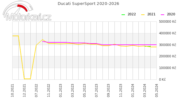 Ducati SuperSport 2020-2026