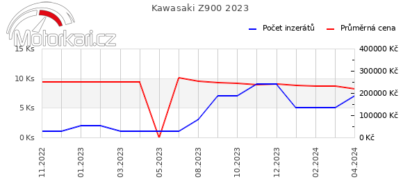 Kawasaki Z900 2023