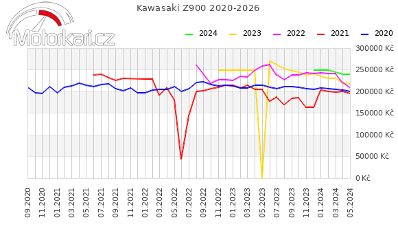 Kawasaki Z900 2020-2026