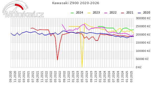 Kawasaki Z900 2020-2026