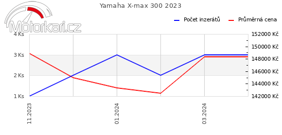 Yamaha X-max 300 2023