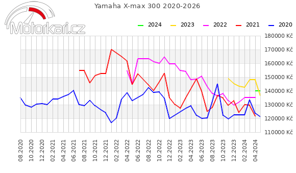 Yamaha X-max 300 2020-2026