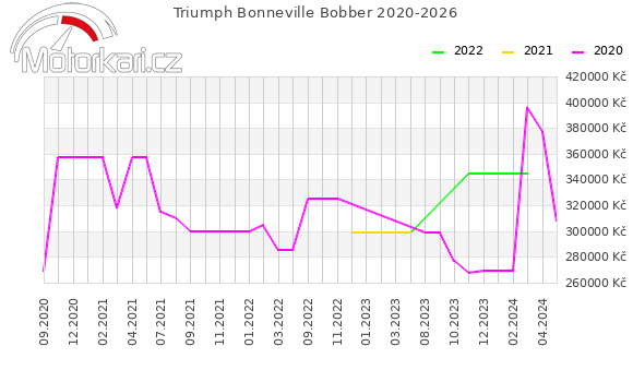Triumph Bonneville Bobber 2020-2026