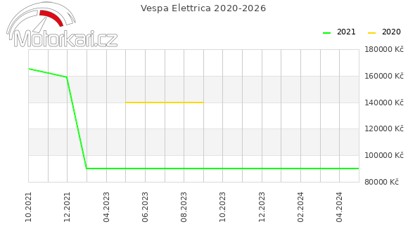 Vespa Elettrica 2020-2026