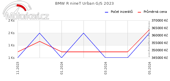BMW R nineT Urban G/S 2023