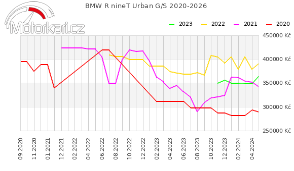 BMW R nineT Urban G/S 2020-2026