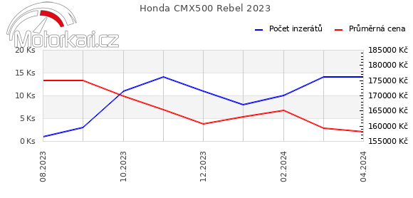 Honda CMX500 Rebel 2023