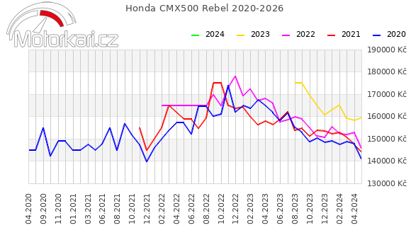 Honda CMX500 Rebel 2020-2026