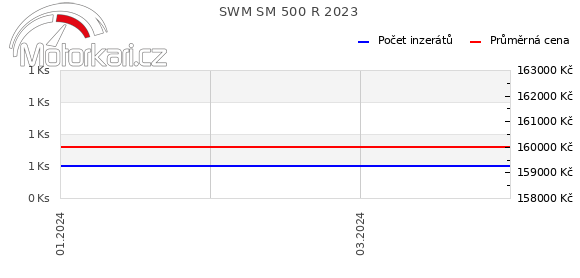 SWM SM 500 R 2023