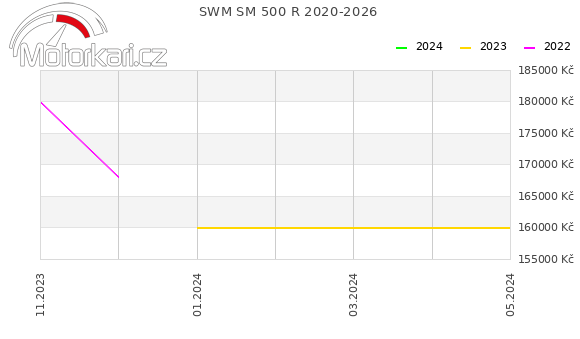 SWM SM 500 R 2020-2026