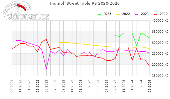 Triumph Street Triple RS 2020-2026