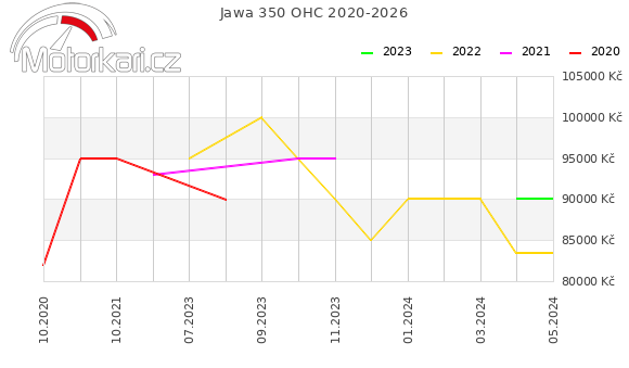 Jawa 350 OHC 2020-2026