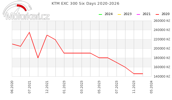 KTM EXC 300 Six Days 2020-2026