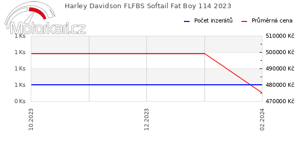 Harley Davidson FLFBS Softail Fat Boy 114 2023