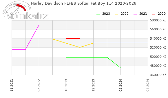 Harley Davidson FLFBS Softail Fat Boy 114 2020-2026