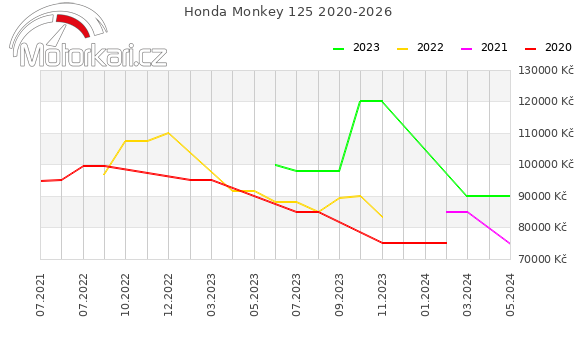 Honda Monkey 125 2020-2026