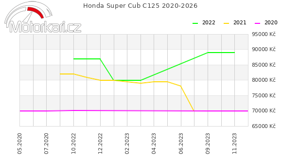 Honda Super Cub C125 2020-2026