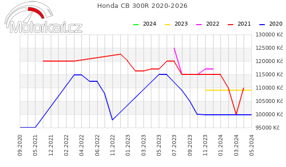 Honda CB 300R 2020-2026