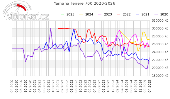 Yamaha Tenere 700 2020-2026