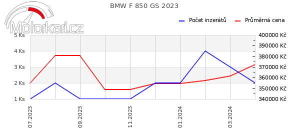 BMW F 850 GS 2023