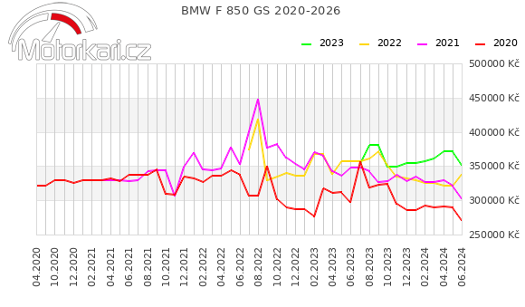 BMW F 850 GS 2020-2026